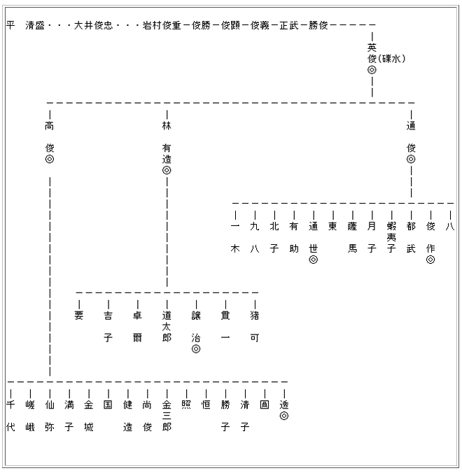 岩村家系図