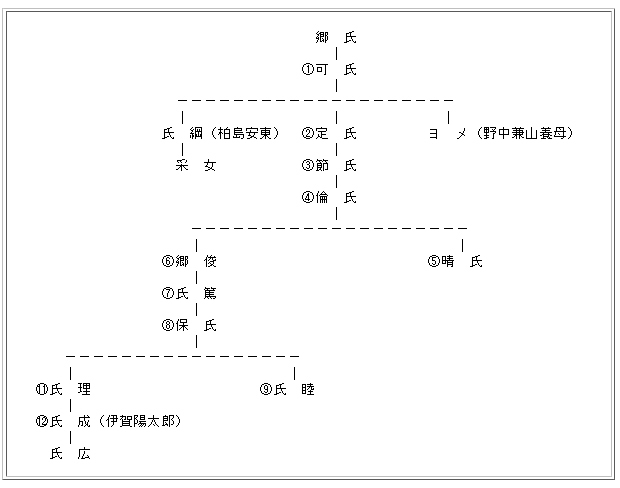 家系図