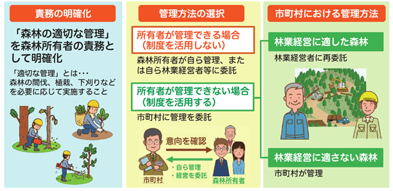 森林経営管理制度の概要