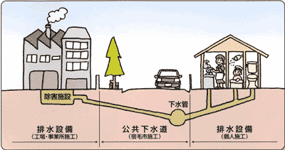 下水道のしくみとはたらき