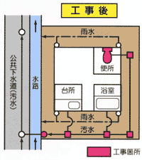 排水設備の設置例2