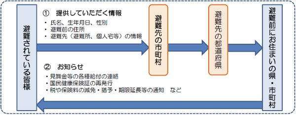 全国避難者情報システム