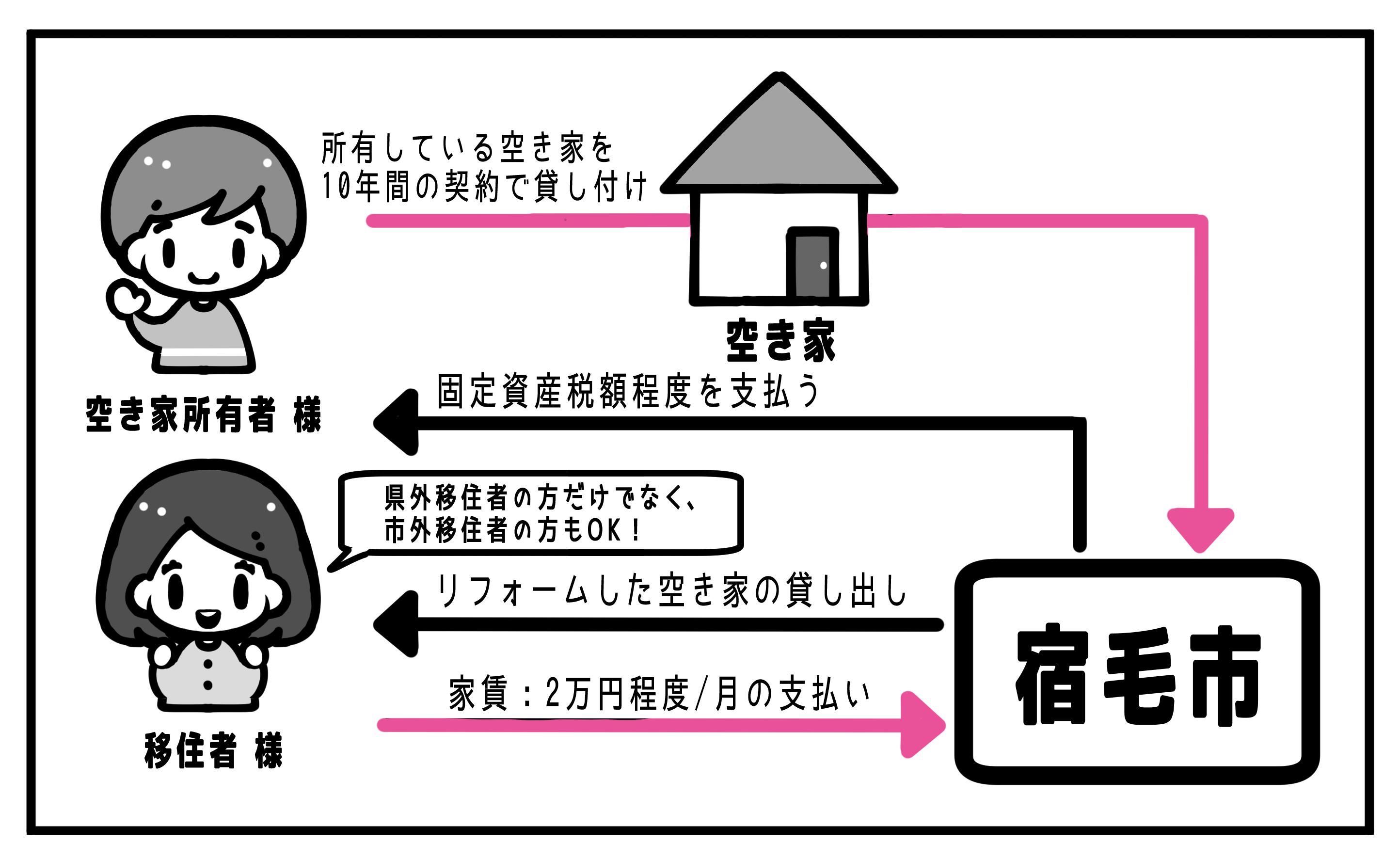 空き家活用移住促進住宅改修事業の募集