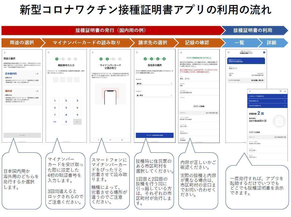 新型コロナワクチン接種証明書アプリの利用の流れ.jpg