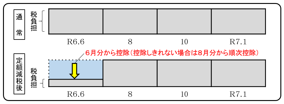teigakugenzei_futyou.png