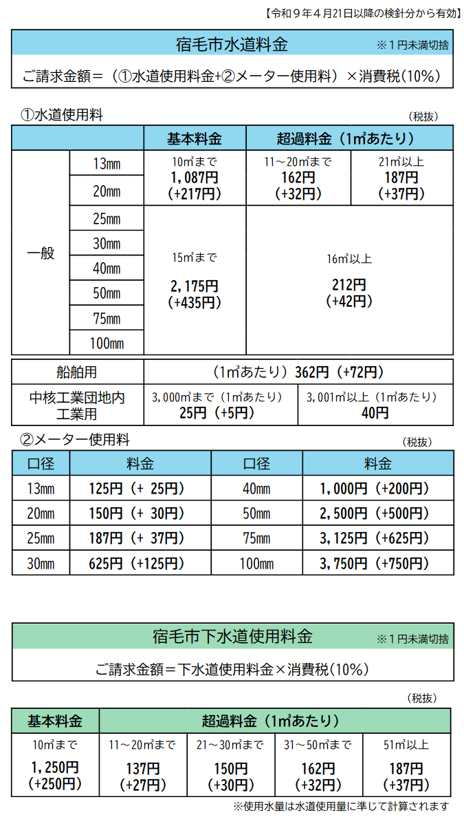 水道料金・下水道使用料改定表