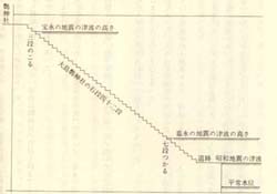 各地震と津波の高さ