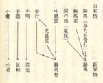 新旧の家格の表