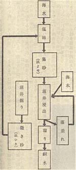 採塩作業の手順