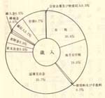 歳入