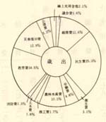 歳出